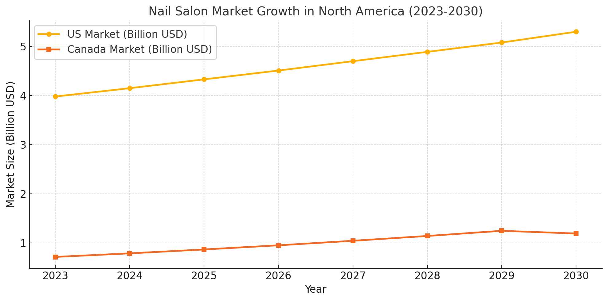 Nail Salon Market Growth in North America.png
