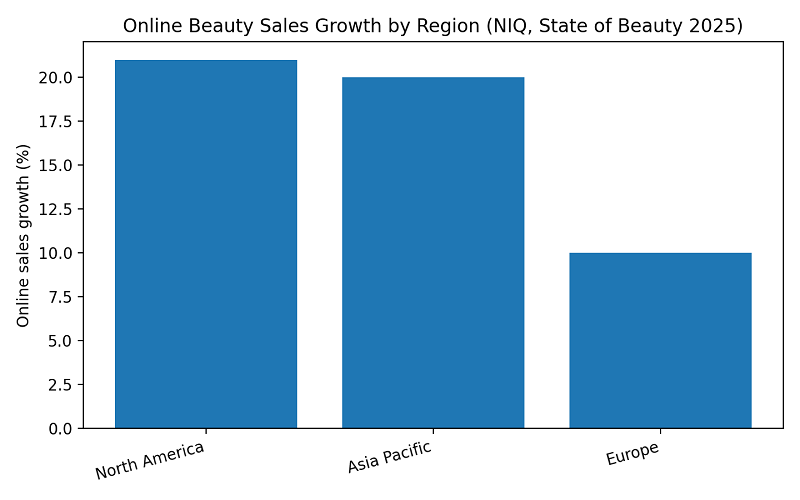 Online beauty growth outpaces in-store (NIQ) North America +21%, APAC +20%, Europe +10%..png