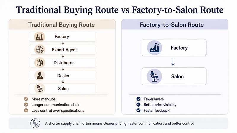 factory-to-salon-procurement-workflow.png